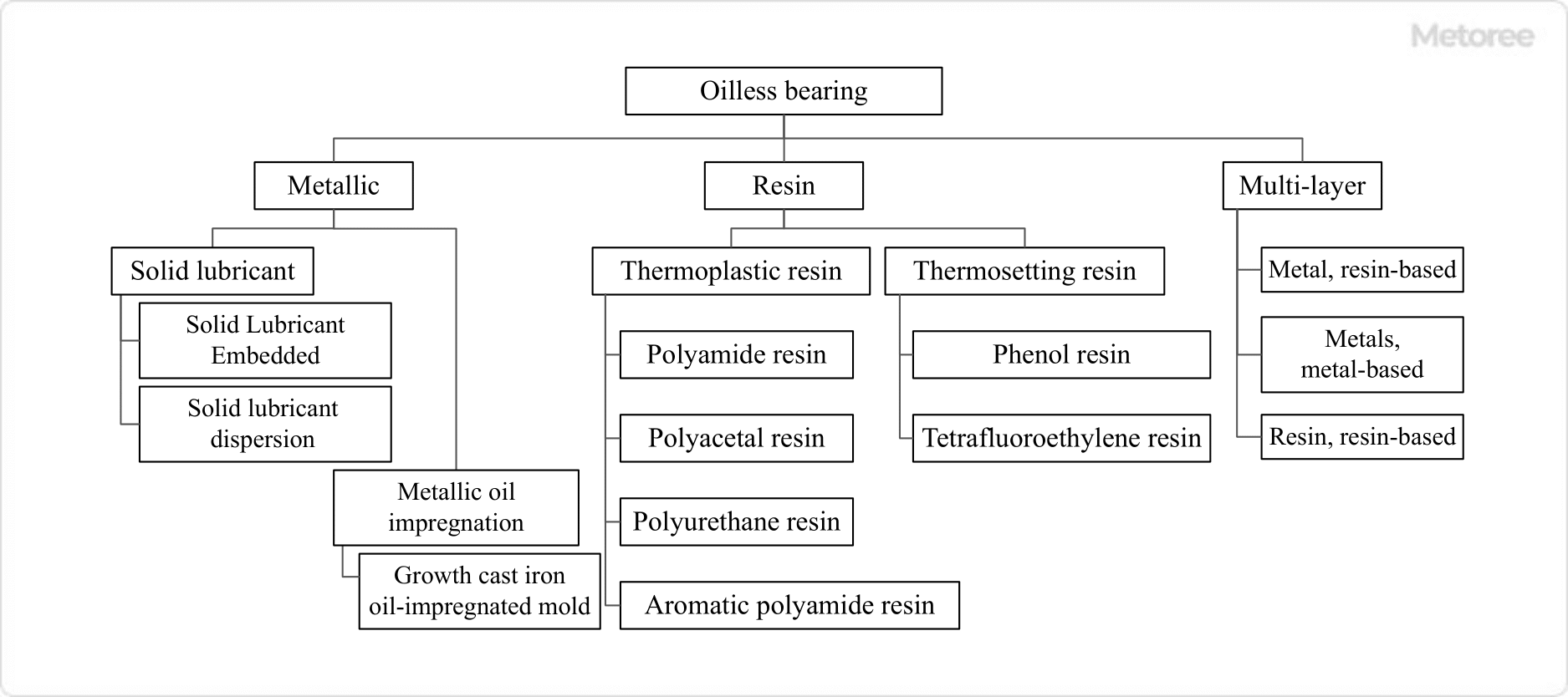 Figure 2. Types by material