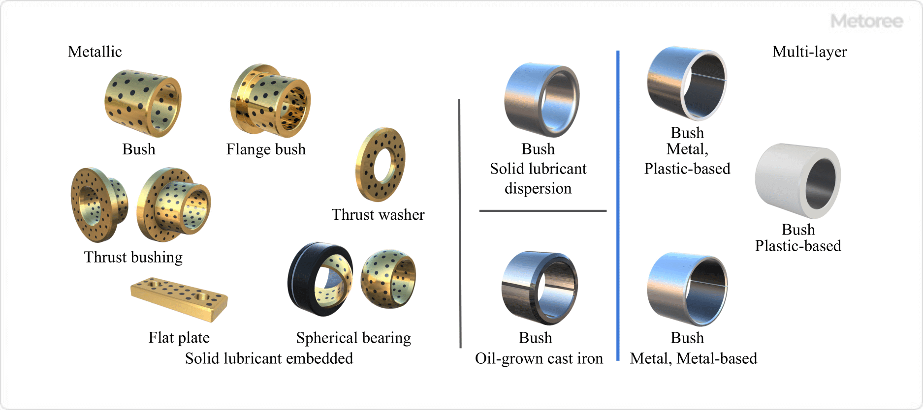 Figure 3. Types by material (Metallic)