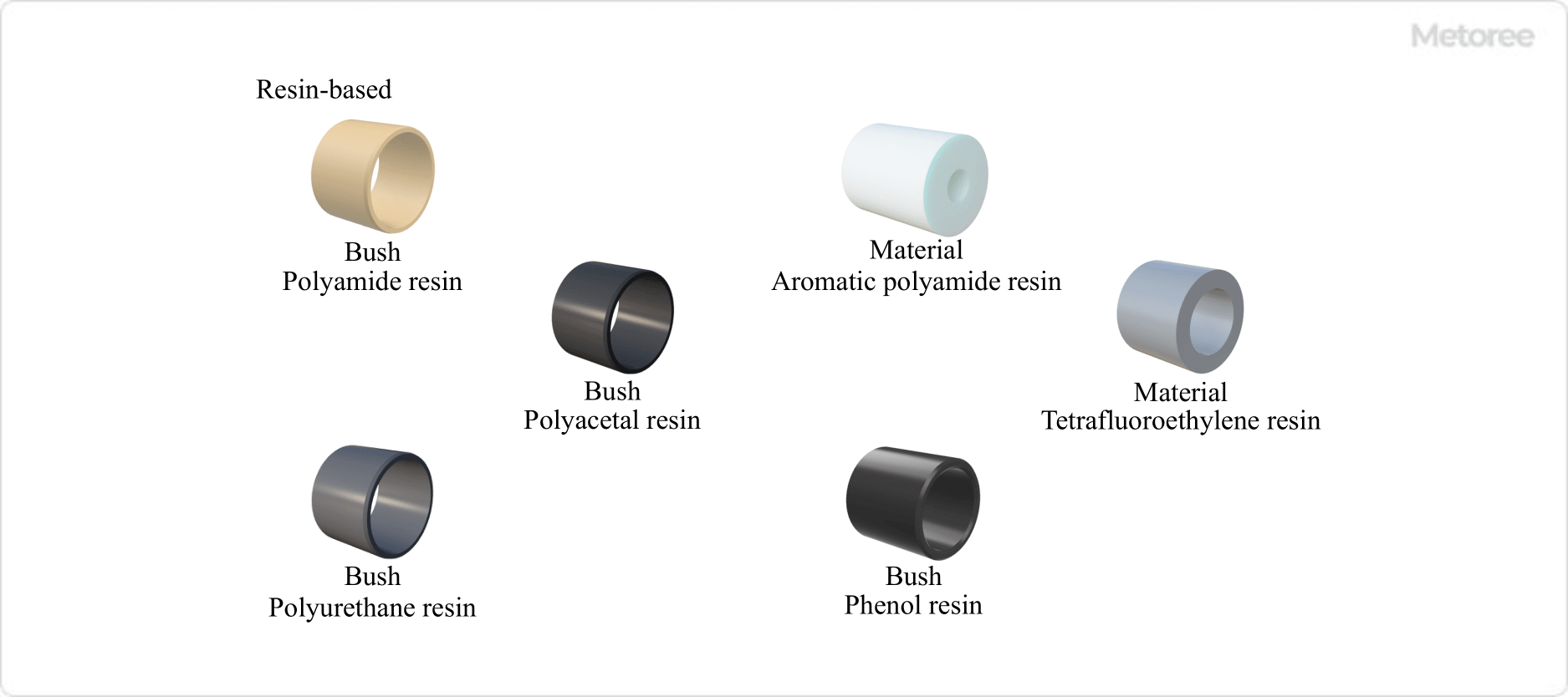 Figure 4. Types by material (Resin-based, Multi-layered)