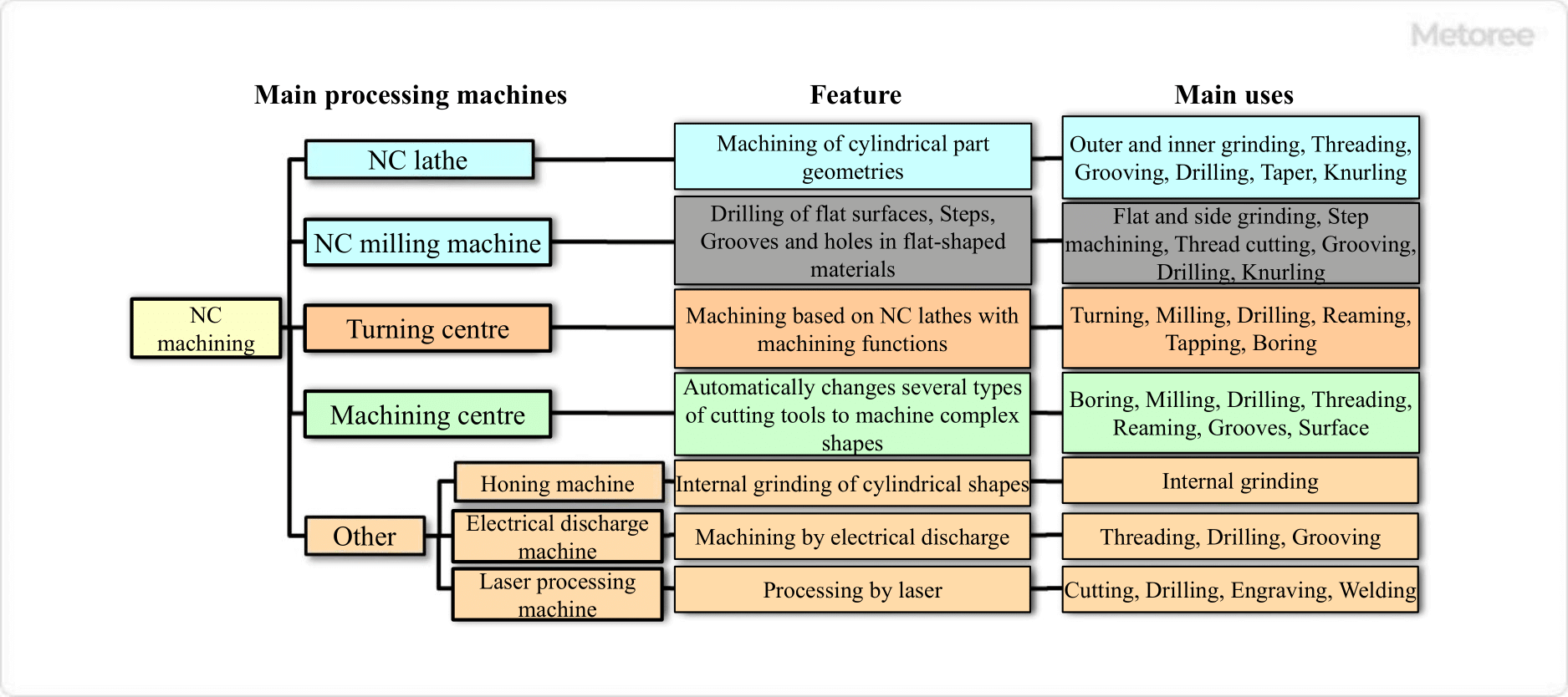 Figure 1. Types, features and uses of NC machining