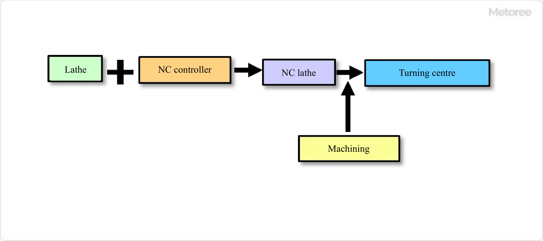 Figure 2. NC lathes and turning centres