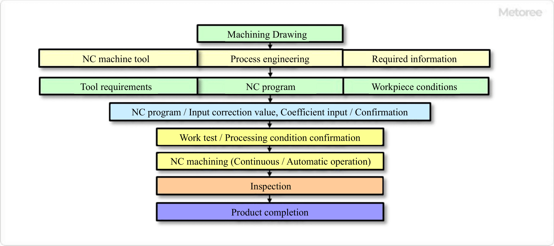 Figure 4. NC machining process