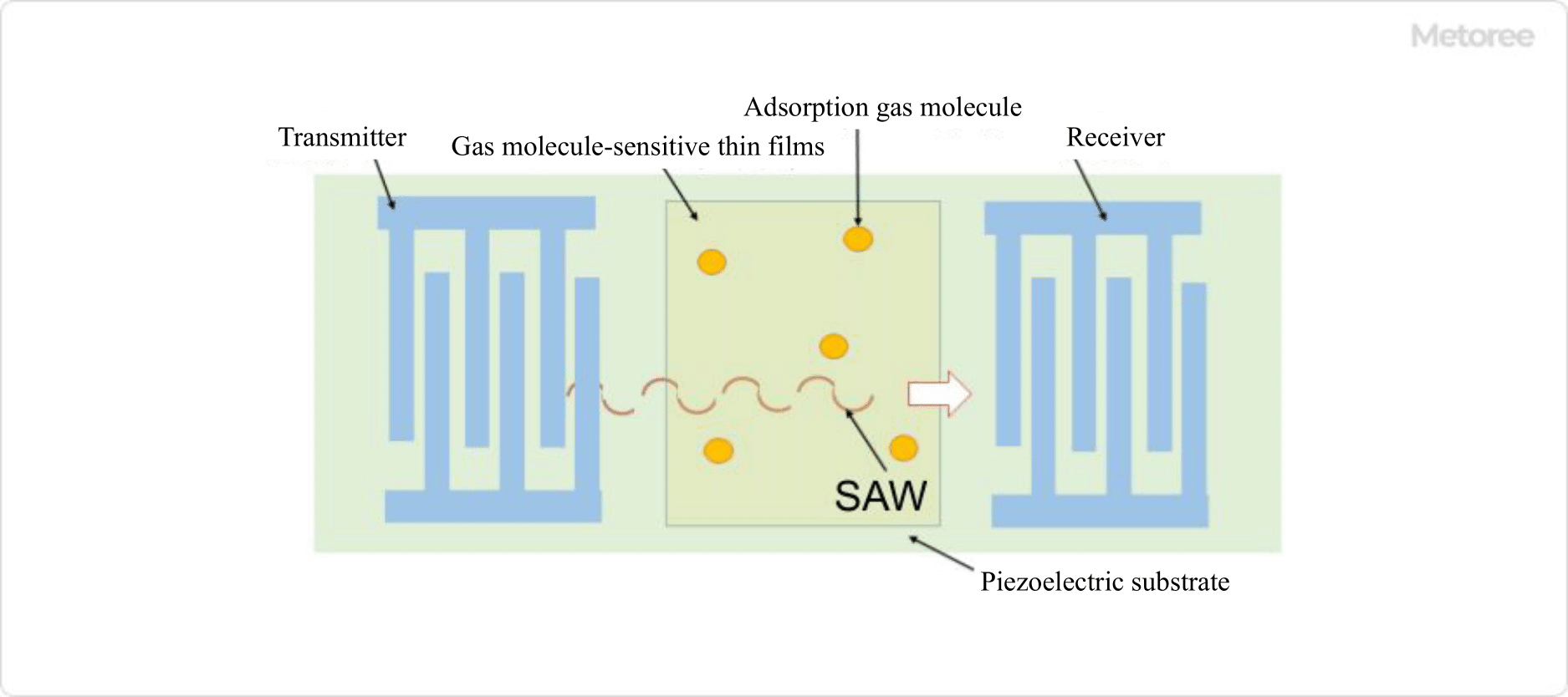 Figure 2. Configuration of gas sensor using SAW element