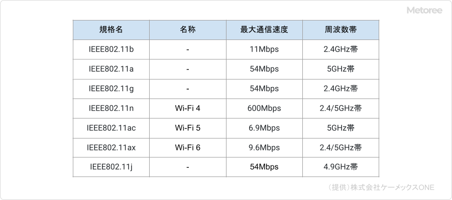 无线局域网的类型