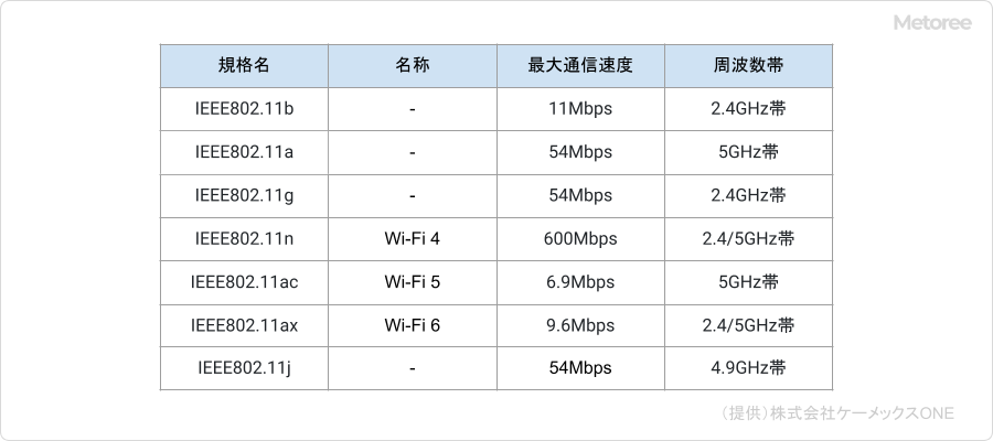 無線LANの種類