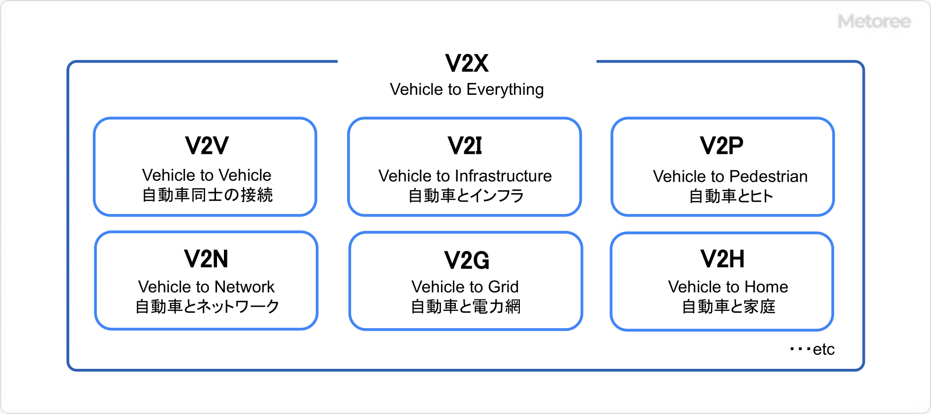 V2X（Vehicle to Everything）
