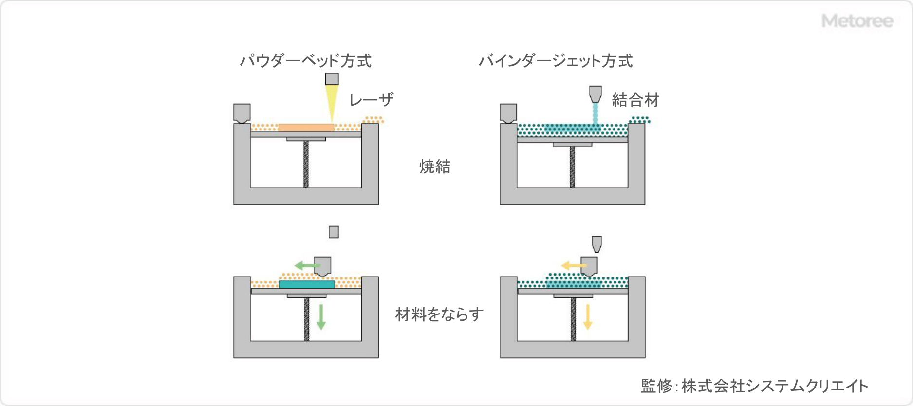 粉末3Dプリンタの造形方法