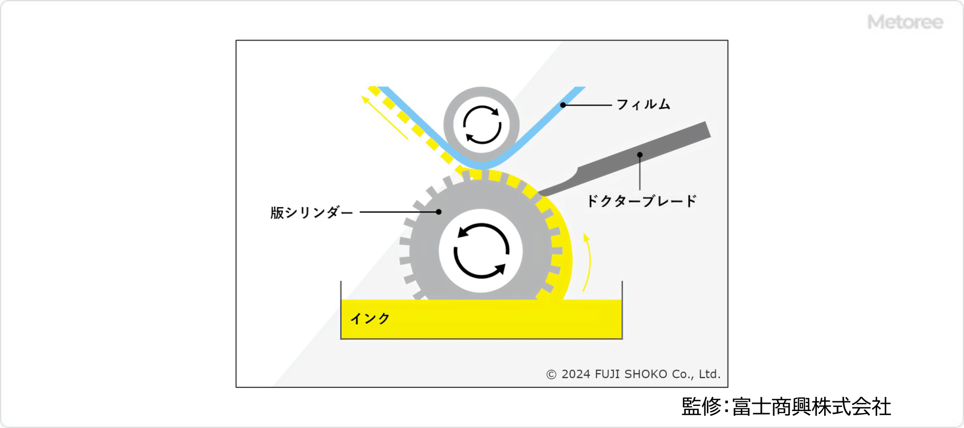 ドクターブレード