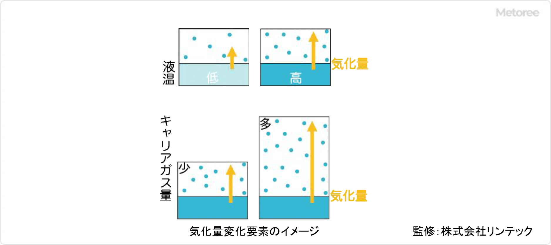 気化器