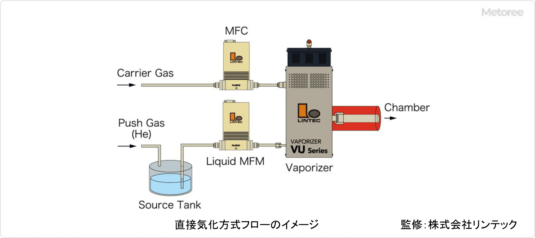 気化器