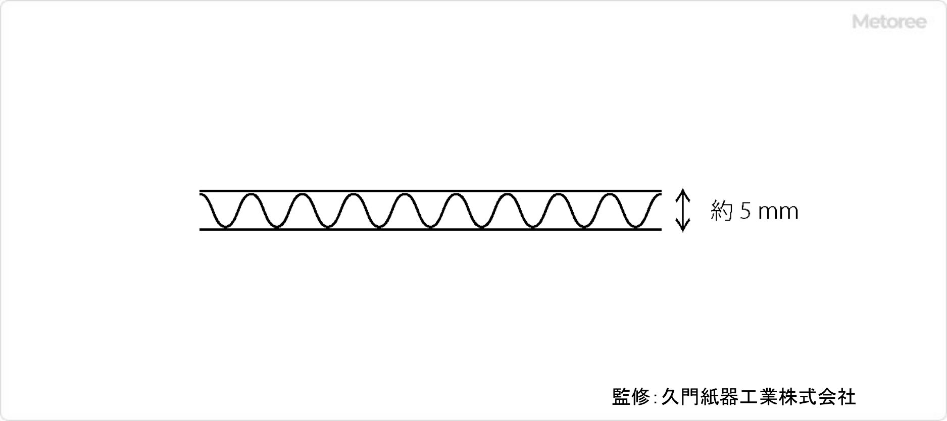 段ボール説明図 Aフルート