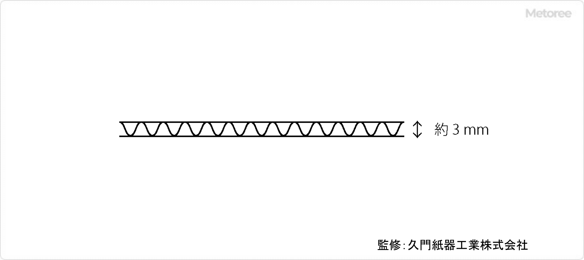 段ボール説明図 Bフルート