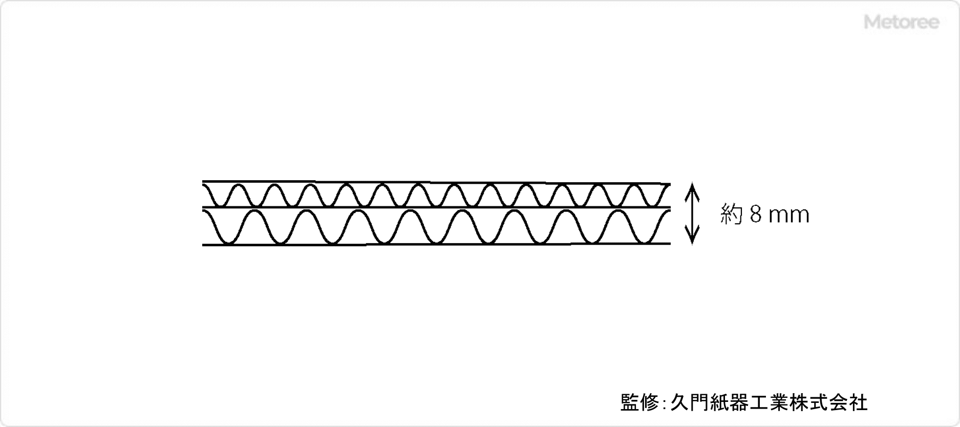 段ボール説明図 Wフルート