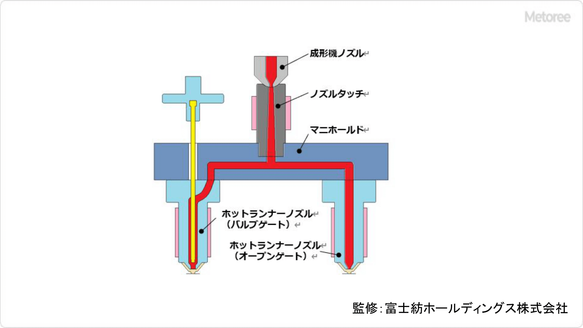 ホットランナーシステムの原理