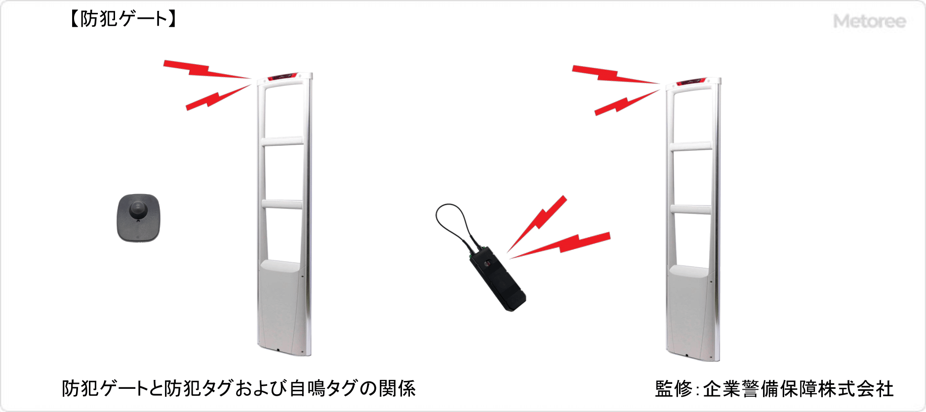防犯ゲートの原理