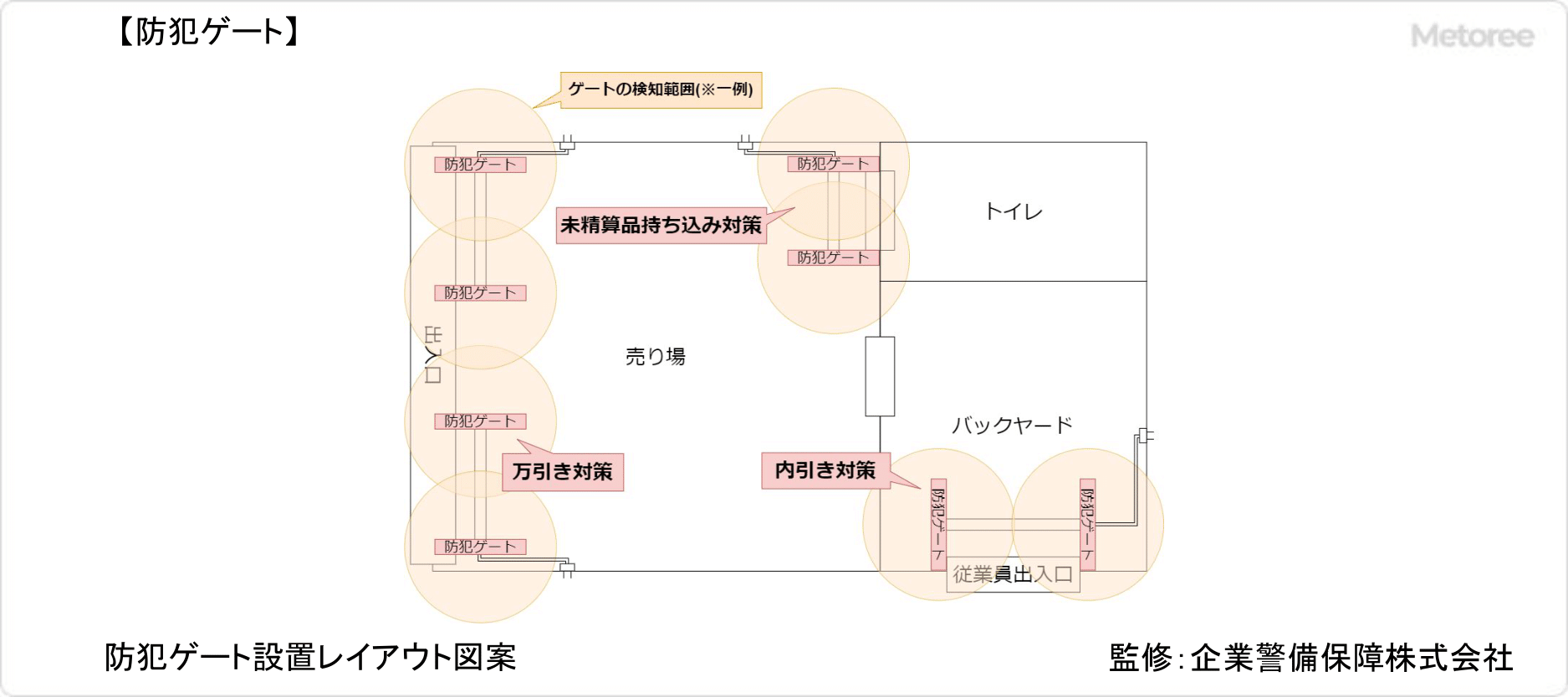 防犯ゲートの原理