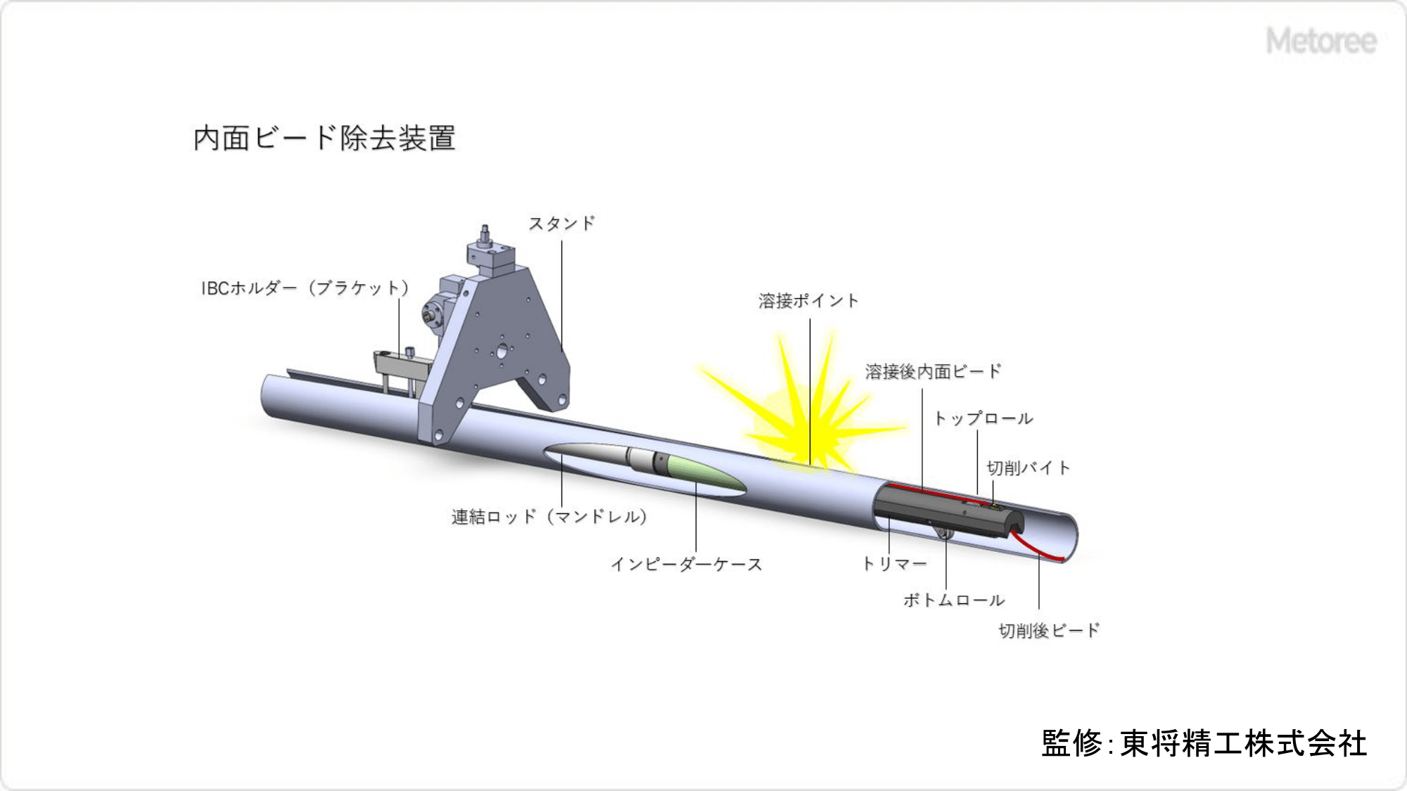 溶接ビード除去装置の原理