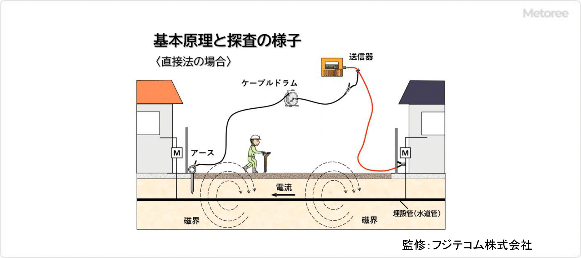 基本原理と探査の様子